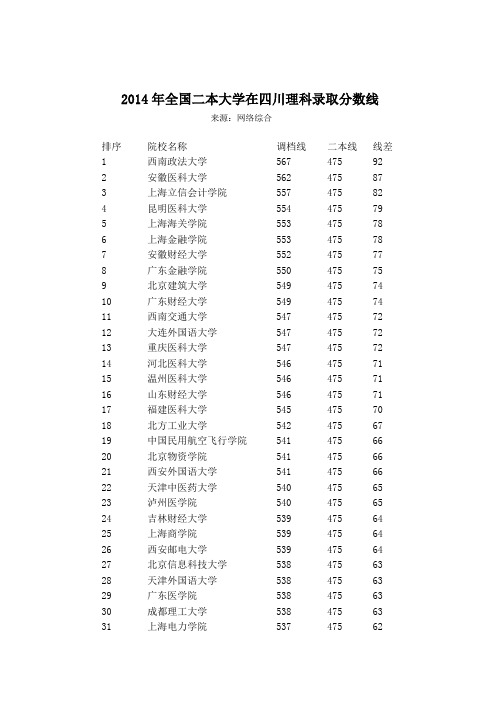 2014年全国二本大学在四川理科录取分数线