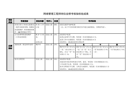 网络管理工程师岗位业绩考核指标组成表