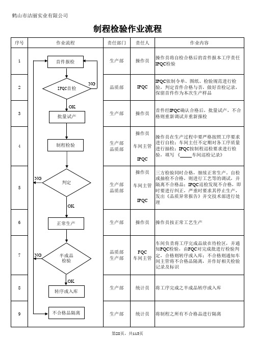 28制程检验作业流程  流程图