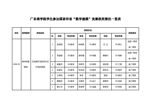 广东商学院学生参加国家和省“数模建模”竞赛获奖情况一览表