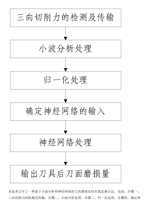 基于小波分析和神经网络的刀具磨损实时在线监测方法与相关技术