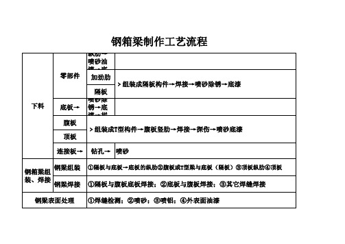 钢箱梁制作工艺流程