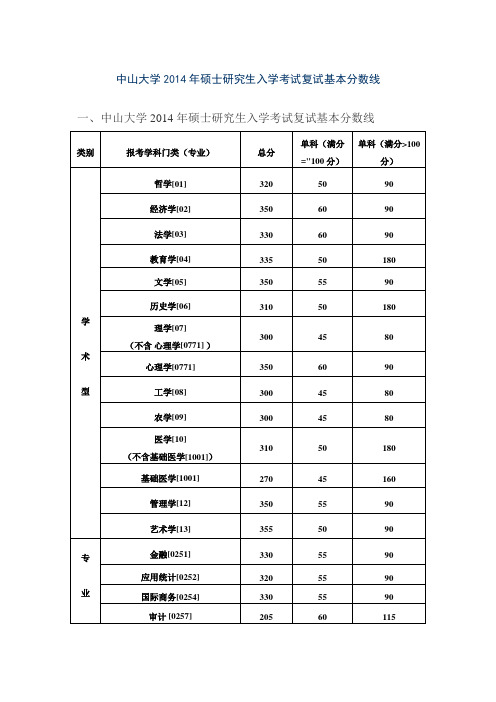 中山大学2014年硕士研究生入学考试复试基本分数线