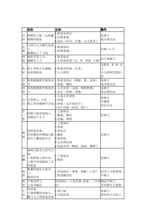 中医执业医师实践技能80个常用针灸穴位汇总