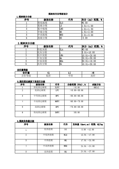 煤炭相关等级划分