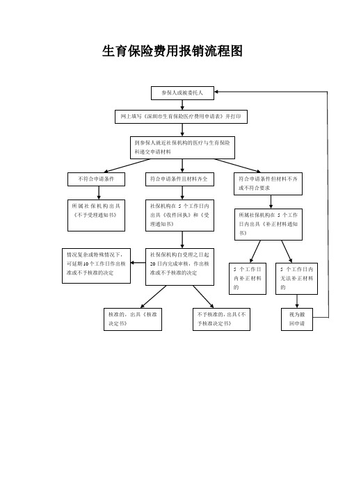 深圳市生育保险医疗费用报销流程图