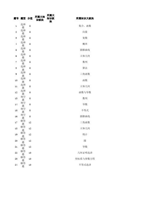 【学科网学易大联考】2016年第一次全国大联考 【新课标1卷】(文)双向细目表