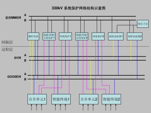 智能变电站 330kV 线路MU、智能终端连接示意图