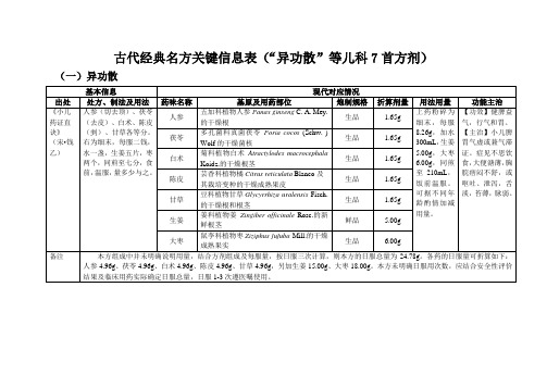 古代7个经典名方关键信息表