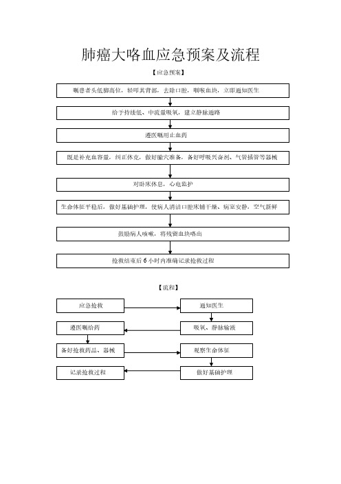 肺癌大咯血应急预案及流程