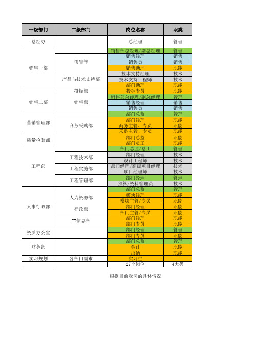 公司岗位、薪酬、绩效级矩阵表