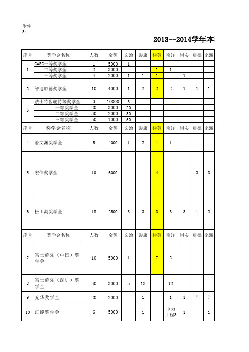 2013-2014学年社会奖学金评选条件及要求