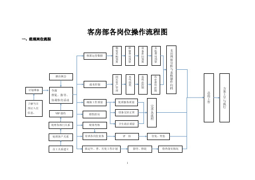 客房部各岗位操作流程图