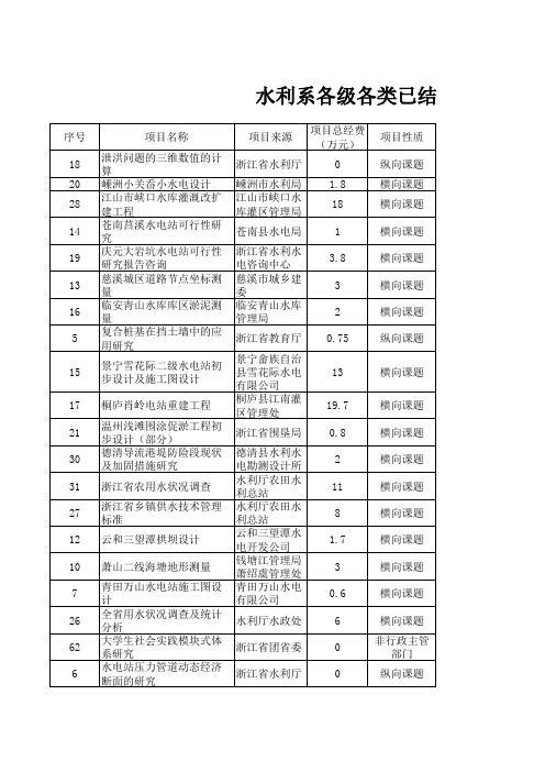 浙江水利水电专科学校科研项目一览表