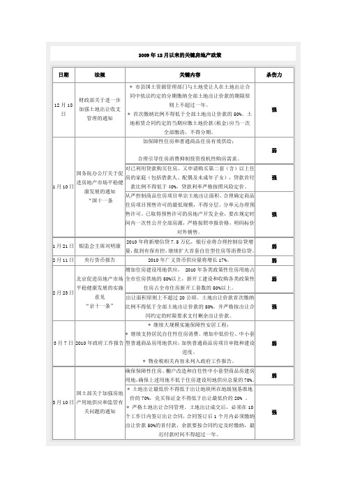 2009年12月以来的关键房地产政策