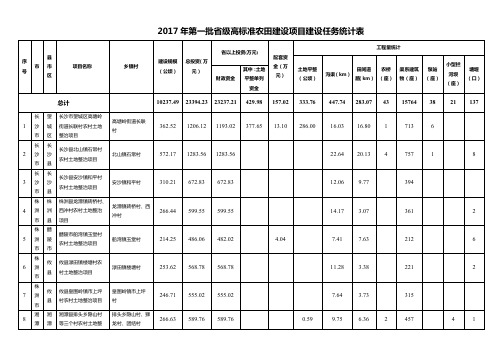 2017年第一批省级高标准农田建设项目建设任务统计表