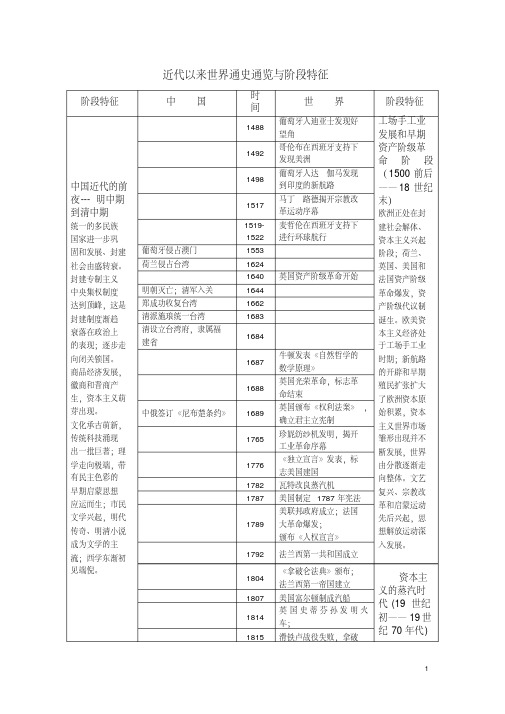 高中历史通史大事年表(含历史阶段特征)