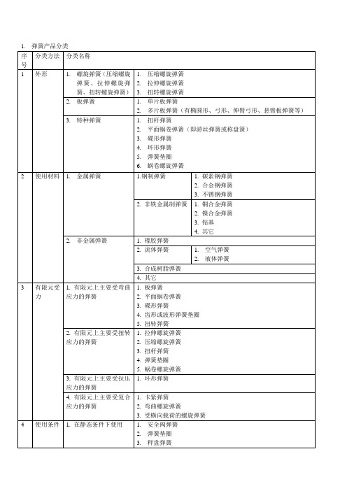 弹簧类型