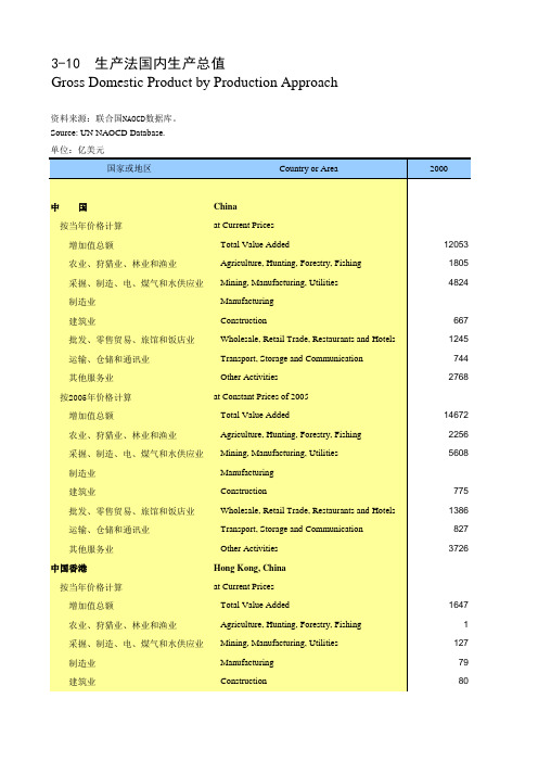 国际统计年鉴2016全球世界各国社会经济发展指标：3-10  生产法国内生产总值