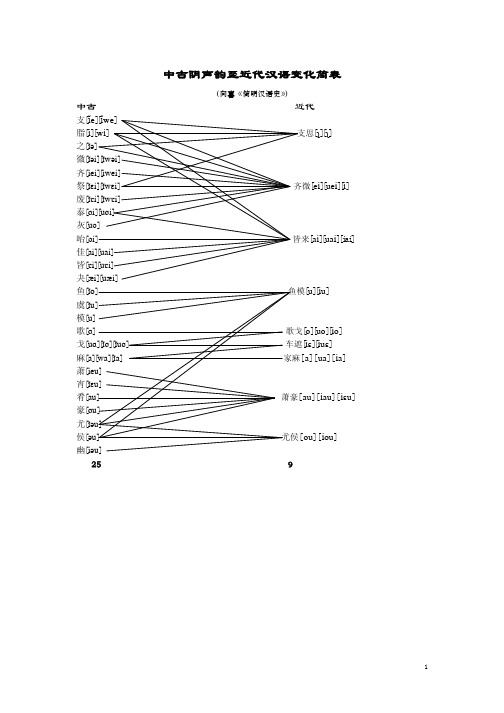 中古至近代汉语语音系统变化简表