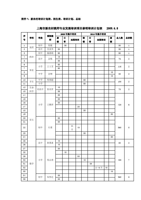 新农村培训计划表、招生表、培训计划、总结