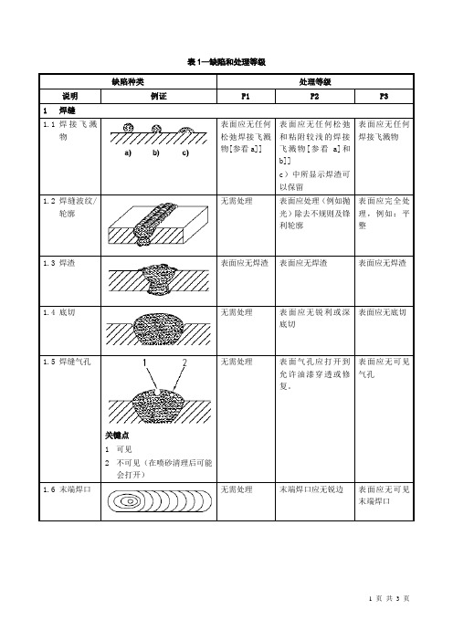 焊缝、边缘及其他表面缺陷部位的处理等级