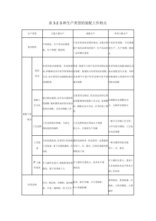 装配钳工：表32各种生产类型的装配工作特点