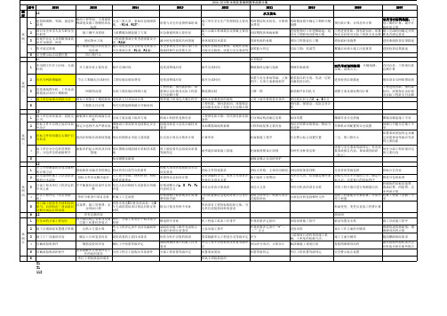 2006-2016年一建水利实务案例题考点统计表