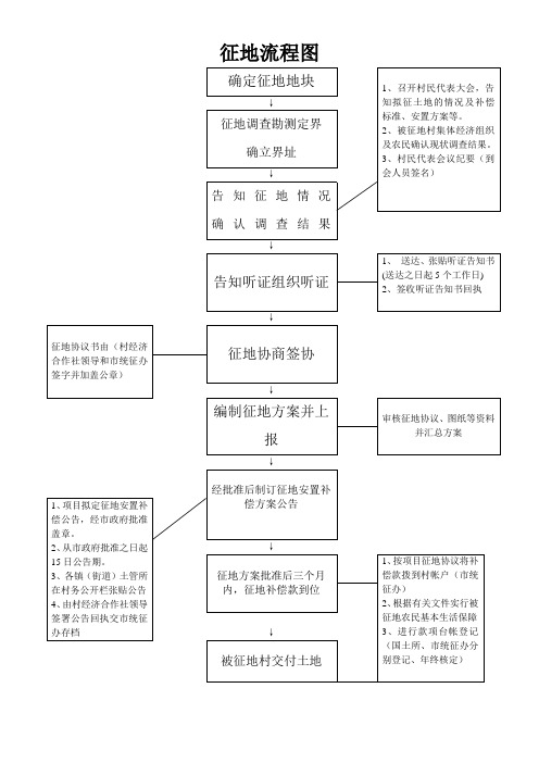 征地流程图