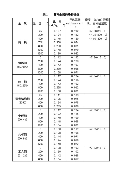 常用材料的热物性参数