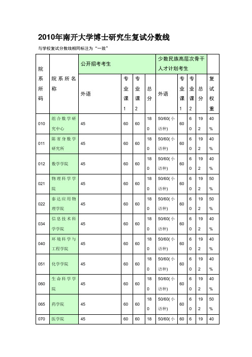 2010年南开大学博士研究生复试分数线