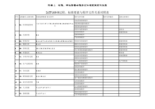 过程、标准要素与程序文件相互关系对照表