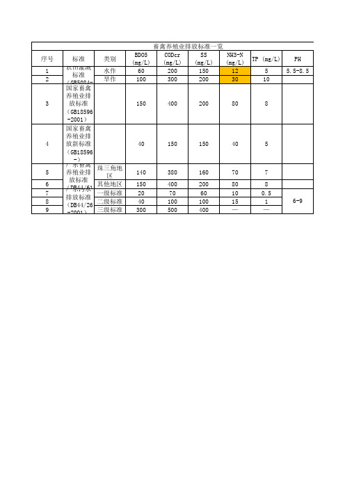 畜禽养殖业污水排放标准一览