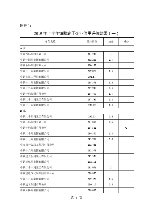 2019年上半年铁路施工企业信用评价结果一word资料21页