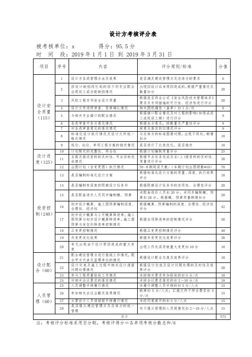 设计单位考核评分