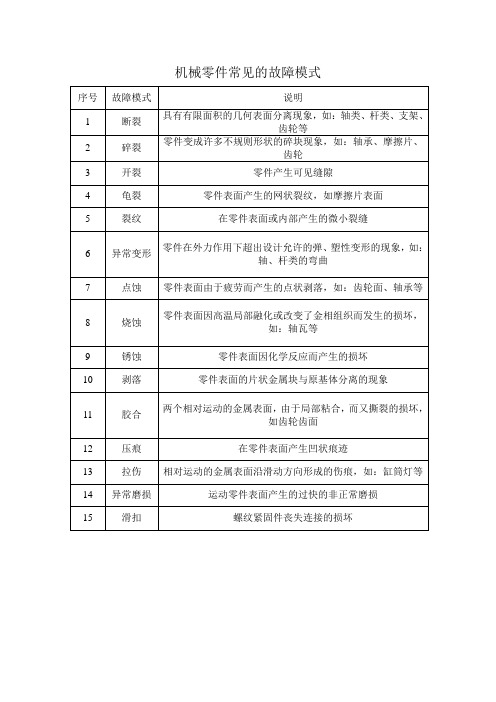 机械零件常见的故障模式