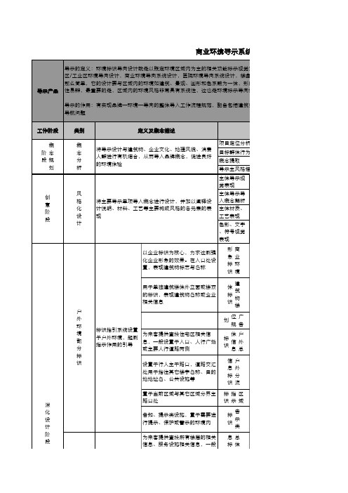 商业环境导视系统导示细目