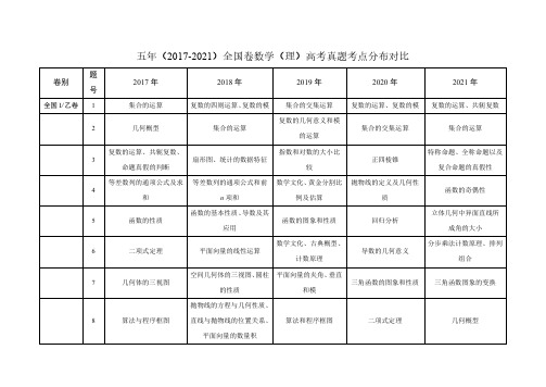 五年(2017-2021)全国卷数学(理)高考真题考点分布对比