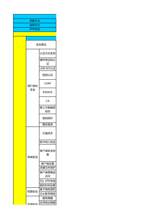 SANGFOR SSL VPN V5.0功能列表