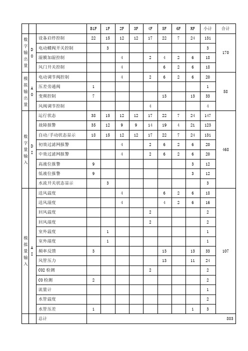 楼宇自控点位