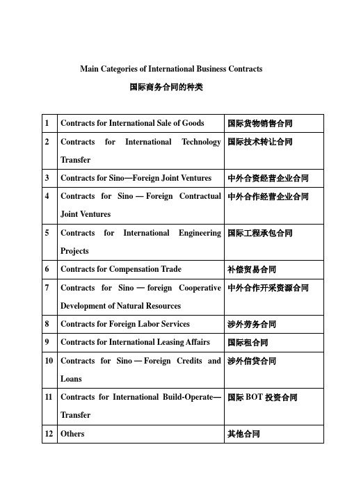 国际商务合同的种类