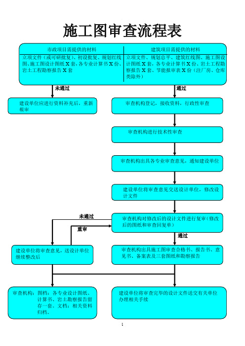 施工图报政府审批流程图