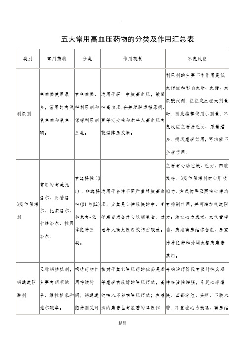 常用高血压药物的分类及作用汇总表