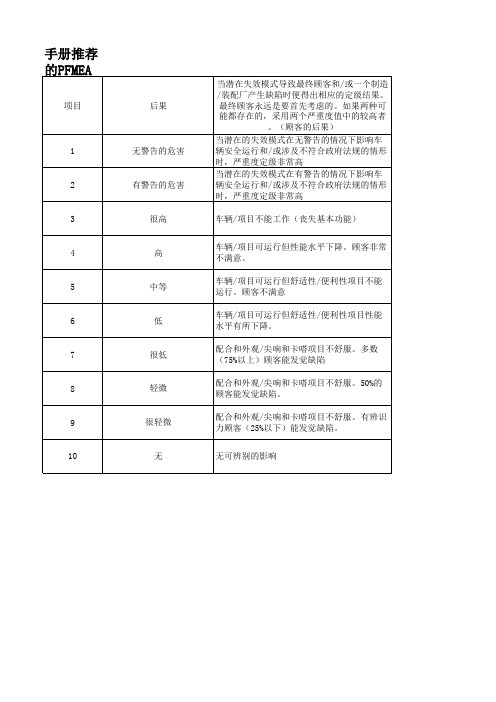 PFMEA 评分标准