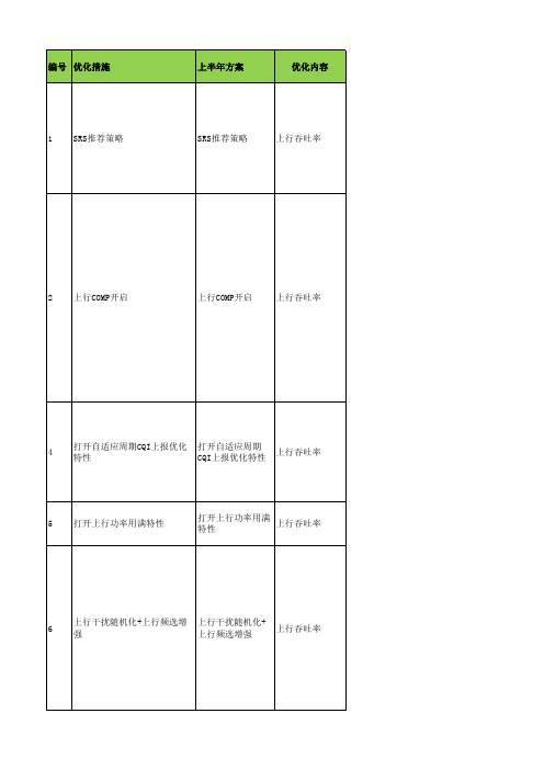 LTE参数比拼优化方案