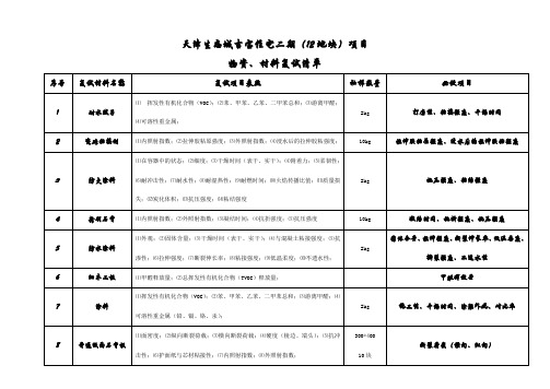 物资、材料复试清单