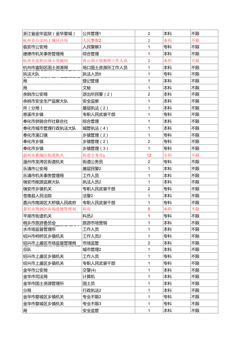 2015年浙江省各级机关公务员录用计划一览表