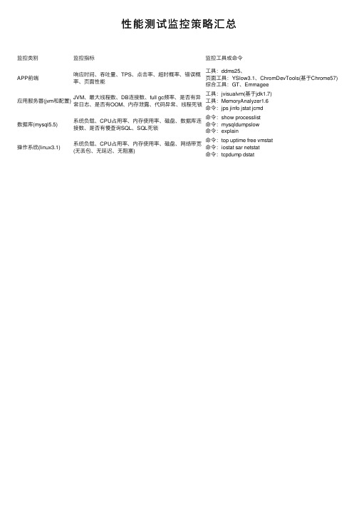 性能测试监控策略汇总