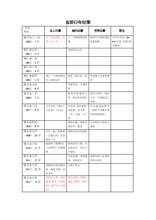 玄奘行年纪事