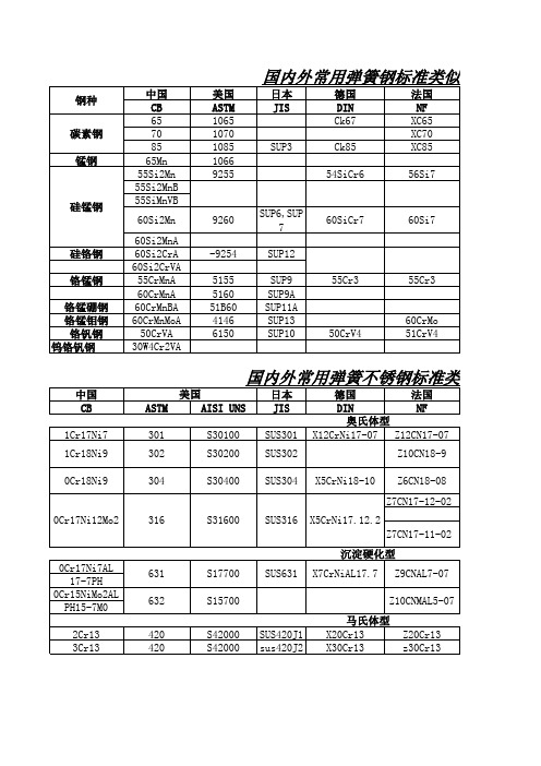 国内外弹簧材料牌号对照